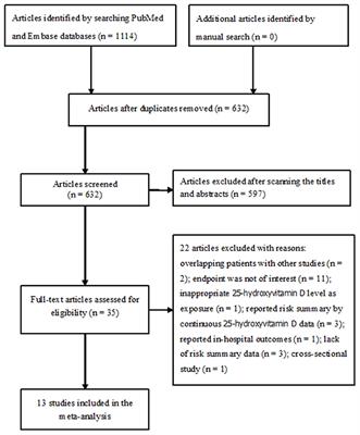 Predictive value of 25-hydroxyvitamin D level in patients with coronary artery disease: A meta-analysis